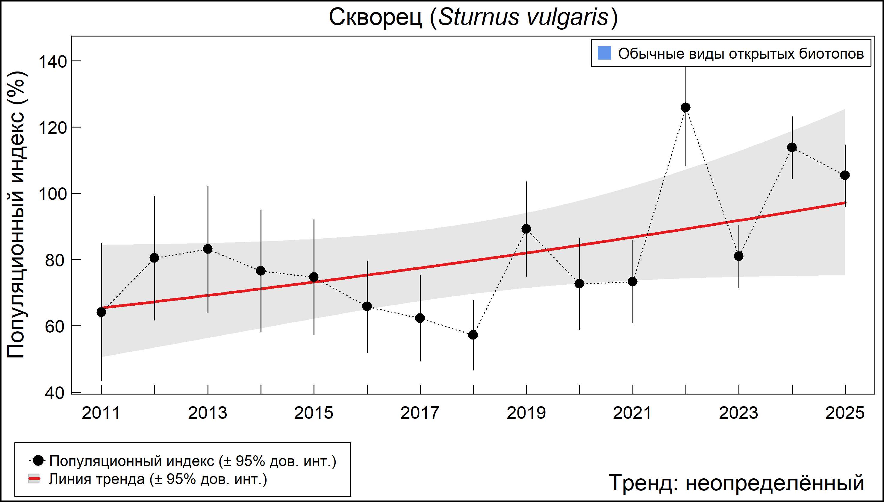 Обыкновенный скворец (Sturnus vulgaris). Динамика численности по данным мониторинга в Москве и Московской области